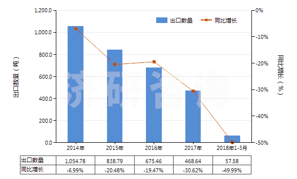 2014-2018年3月中國非零售其他人纖長絲多股紗或纜線(包括變形紗線)(HS54034900)出口量及增速統(tǒng)計(jì)